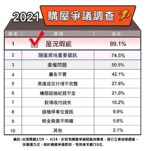 房仲業排名2023|獨孤求敗！全台房仲2023第一張成績單慘綠一片 台灣房屋獨領風。